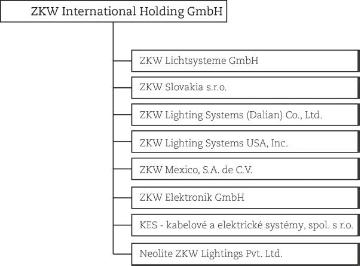 neue Struktur der ZKW Gruppe ab 2016