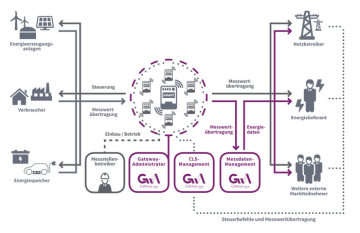 Gateway-Administration, Controllable Local Systems & Messdaten-Management