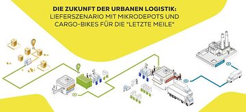 Die Zukunft der urbanen Logistik: Ein Lieferszenario für die „letzte Meile" mit Cargobikes der Onomotion GmbH.