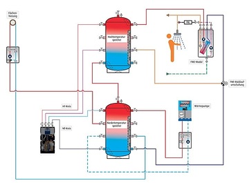 eXergiemaschine-compact - Beispiel Anlagenschema mit Wärmepumpe und Frischwassermodul (Warmwassererzeuger)