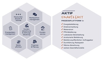Mit der „AKTIF smart&easy“-Plattform bietet die AKTIF Unternehmensgruppe eine Komplettlösung für vielfältige energiewirtschaftliche Prozesse im SaaS-Modell.     Suchbegriff: AKTIF E-world 2024