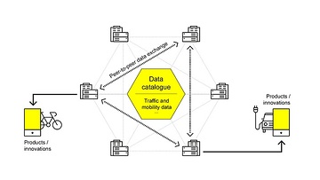 DRM Datenraum Mobilität - Mobility Data Space
